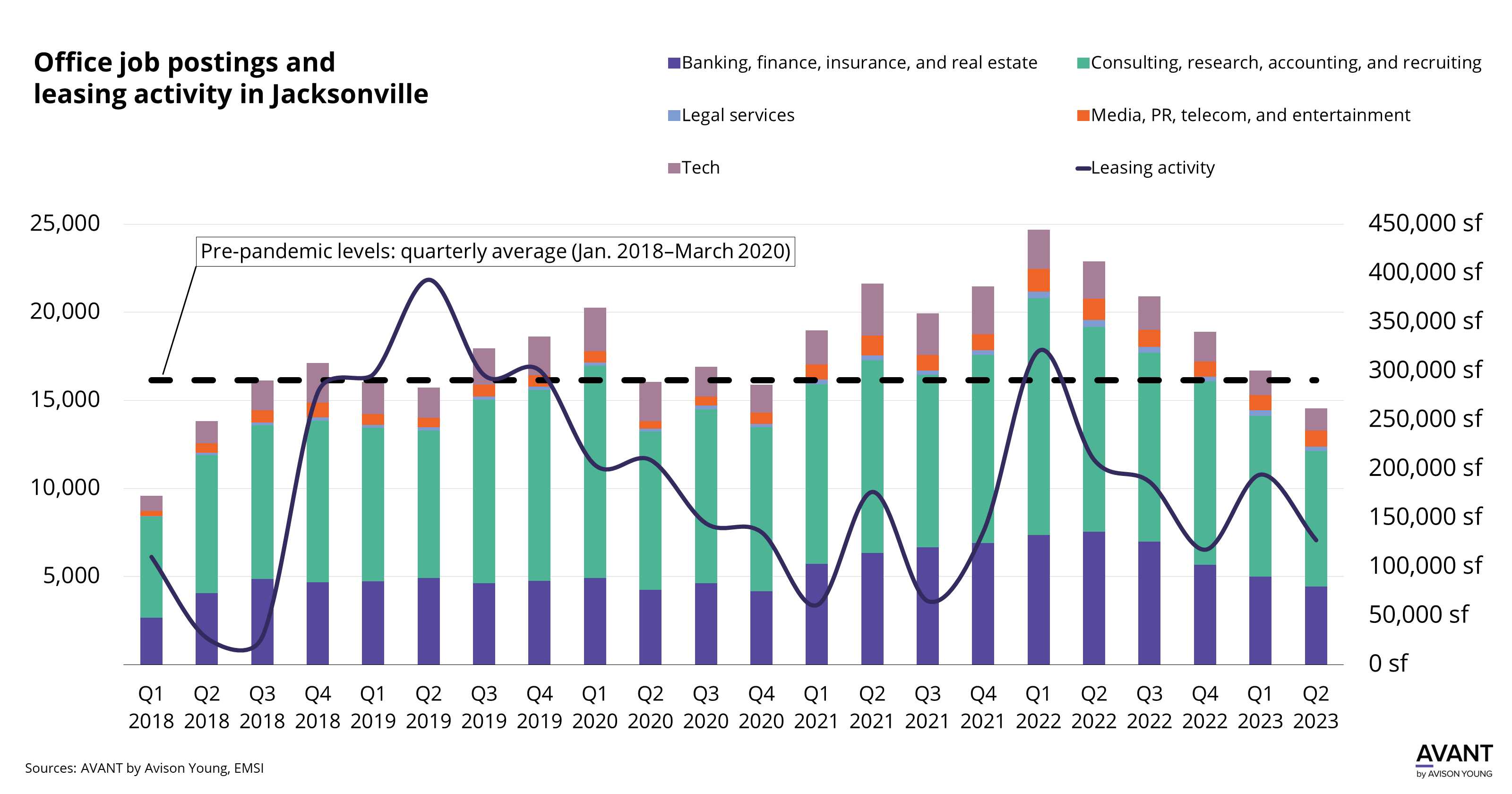 graph of office leasing activity and job postings by industry type in Jacksonville from Q1 2018 to Q2 2023